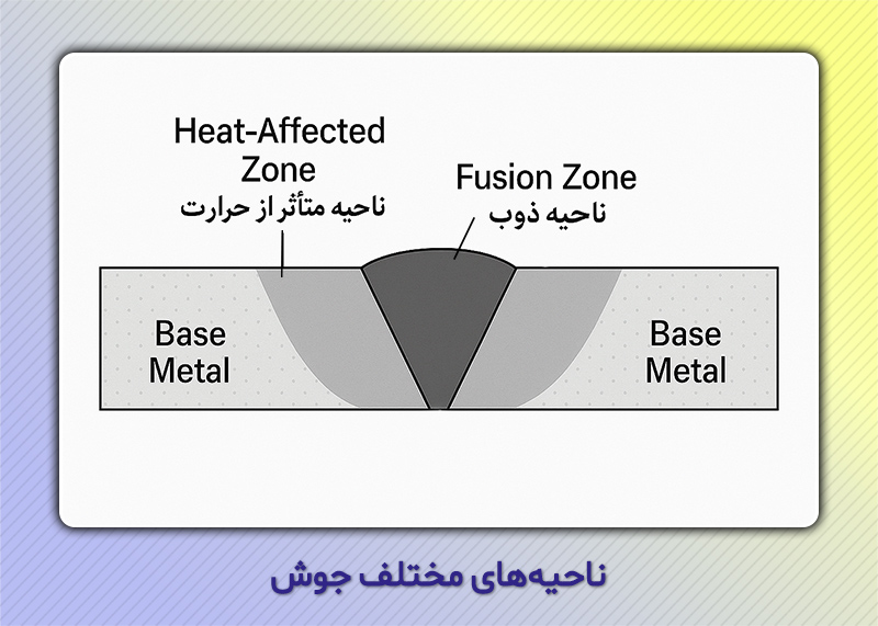 ناحیه های مختلف جوش